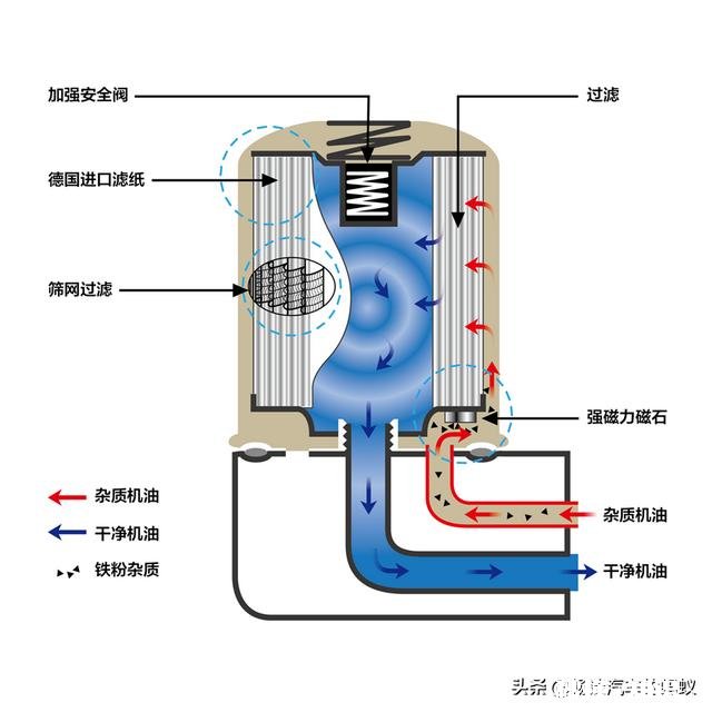 汽车保养换机油,安装机油滤芯时没有把机油滤芯里面加满机油,有影响吗