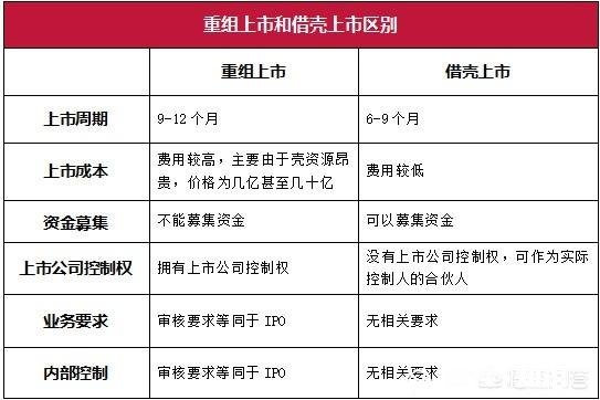 借壳上市相当于股市重组吗