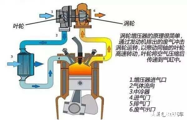 涡轮增压发动机需要清洗涡轮吗