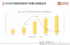 短视频电商潜力有多大