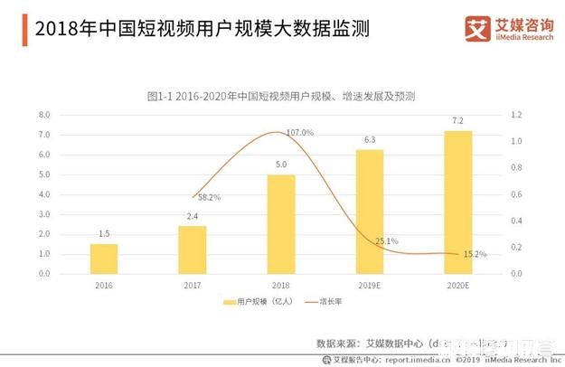 短视频电商潜力有多大