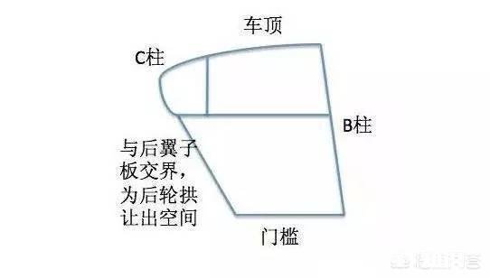 为什么有些汽车的后车门玻璃无法完全收入门内，有一些则可以貌似跟车的档次无关