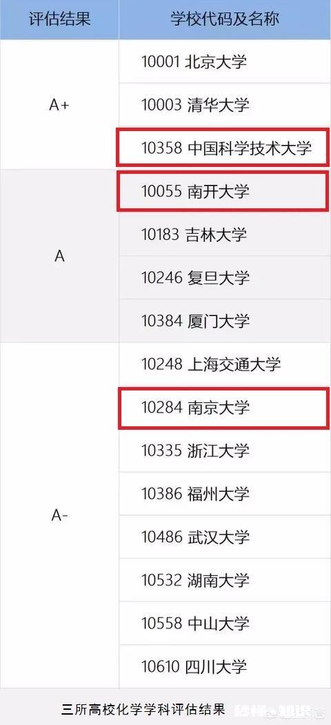 化学专业,中国科技大学和南京大学,南开大学怎么选