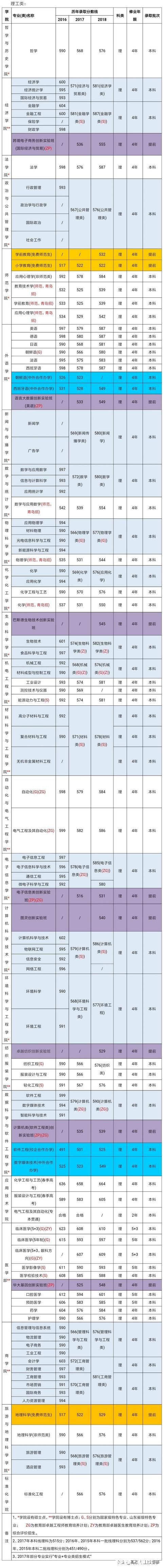 青岛大学有哪些优势学科?多少分考得上