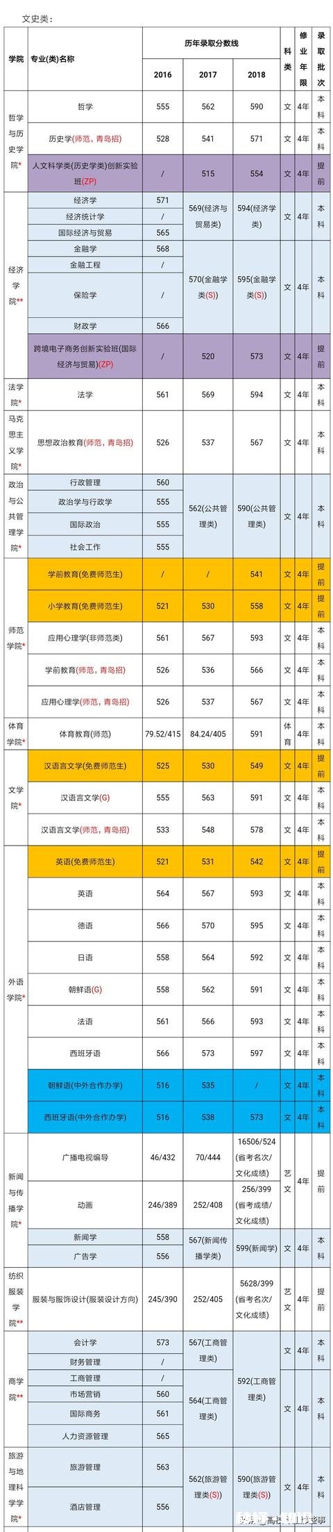 青岛大学有哪些优势学科?多少分考得上