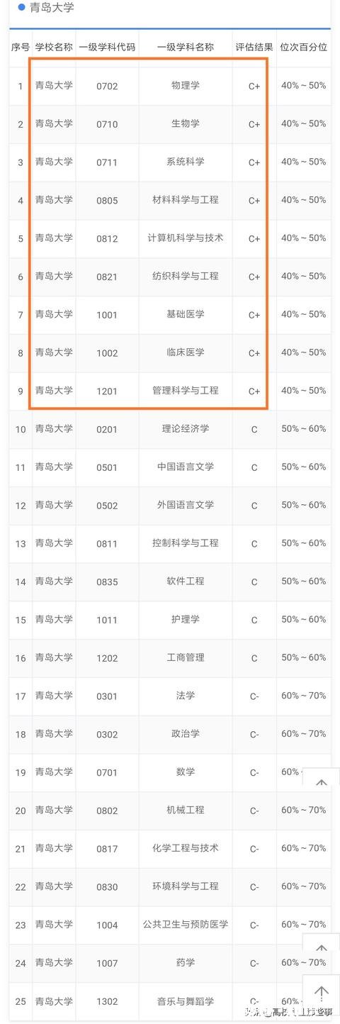 青岛大学有哪些优势学科?多少分考得上