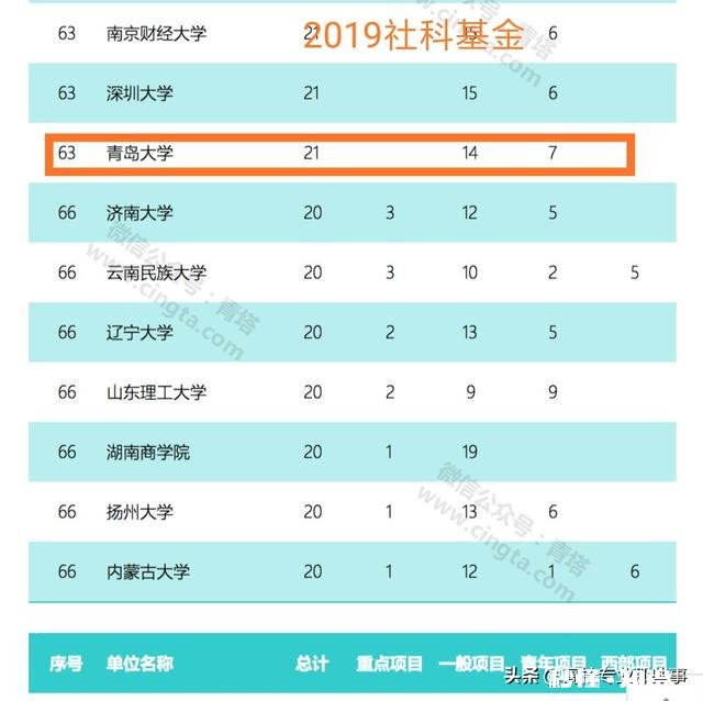 青岛大学有哪些优势学科?多少分考得上