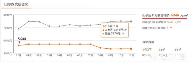 有人说枣庄一个四线城市,房价已经破万了,房价会突破一万五吗