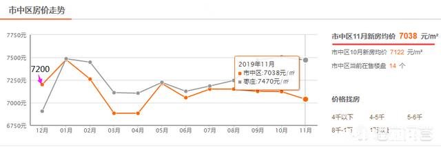 有人说枣庄一个四线城市,房价已经破万了,房价会突破一万五吗