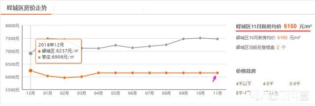 有人说枣庄一个四线城市,房价已经破万了,房价会突破一万五吗