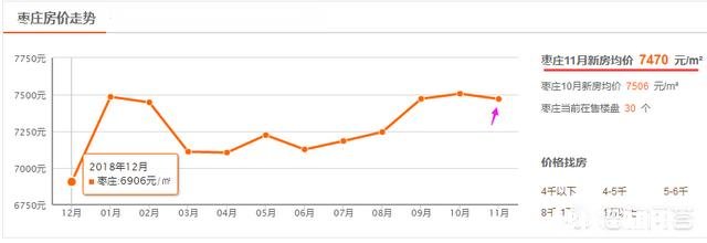 有人说枣庄一个四线城市,房价已经破万了,房价会突破一万五吗