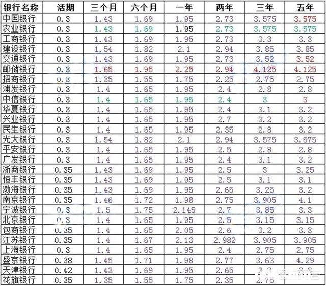 定期存款哪个银行比较好