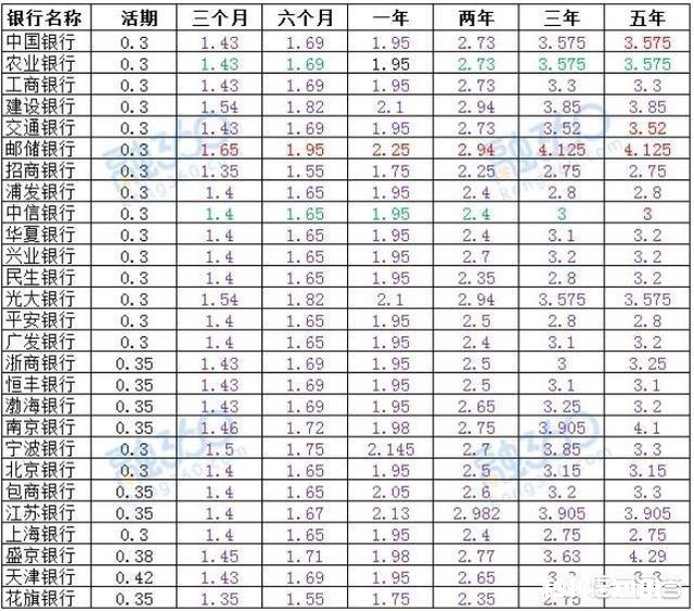 定期存款哪个银行比较好