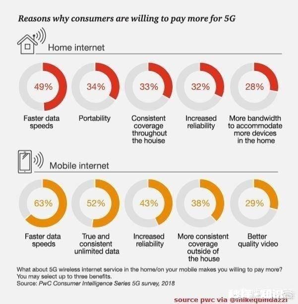 5G资费低，我们花的钱就一定就比4G的流量和语音少吗