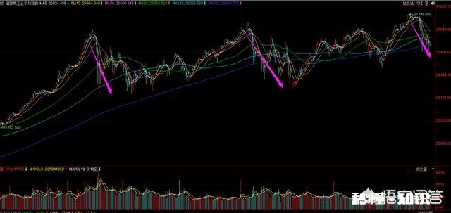 美国三大股指继续下跌，美股的熊市要来了
