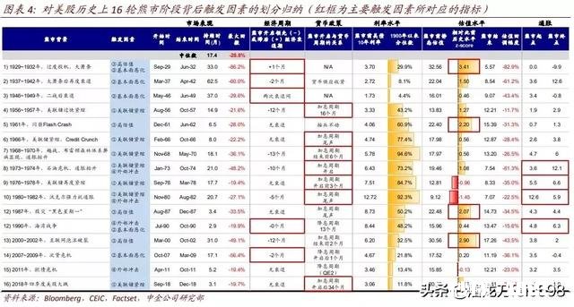 美国三大股指继续下跌，美股的熊市要来了