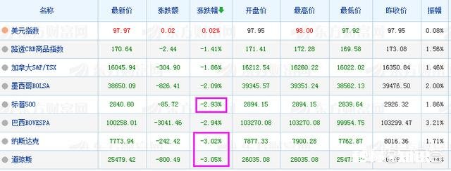 美国三大股指继续下跌，美股的熊市要来了
