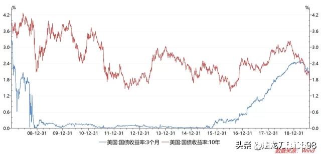 美国三大股指继续下跌，美股的熊市要来了