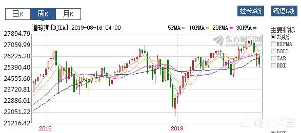 美国三大股指继续下跌，美股的熊市要来了