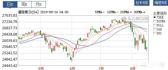 美国三大股指继续下跌，美股的熊市要来了