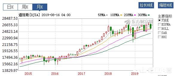 美国三大股指继续下跌，美股的熊市要来了