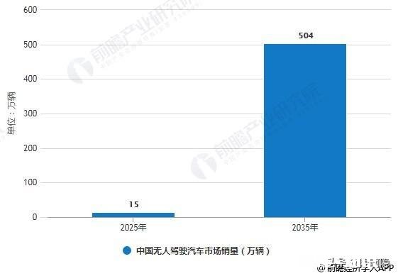 无人驾驶近况如何