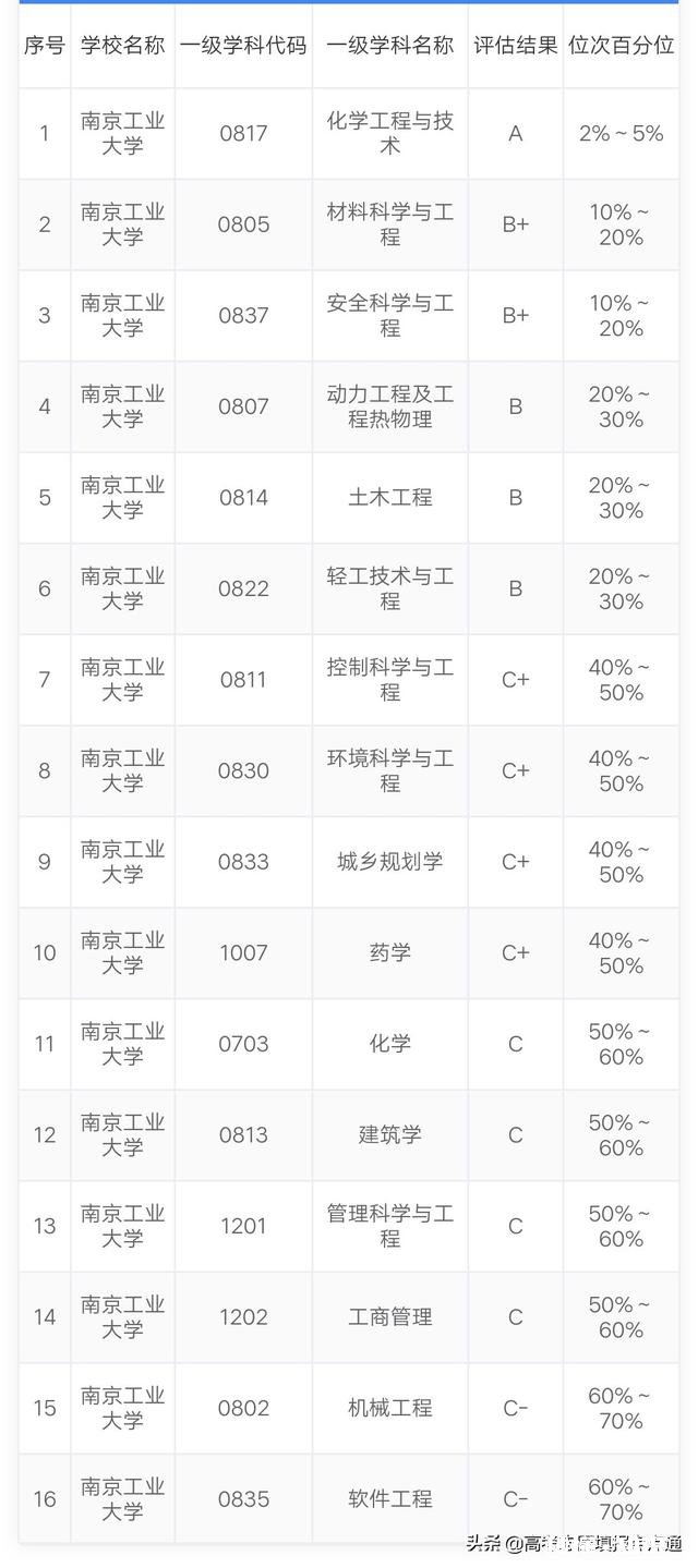 山东财经大学和南京工业大学那个好一些