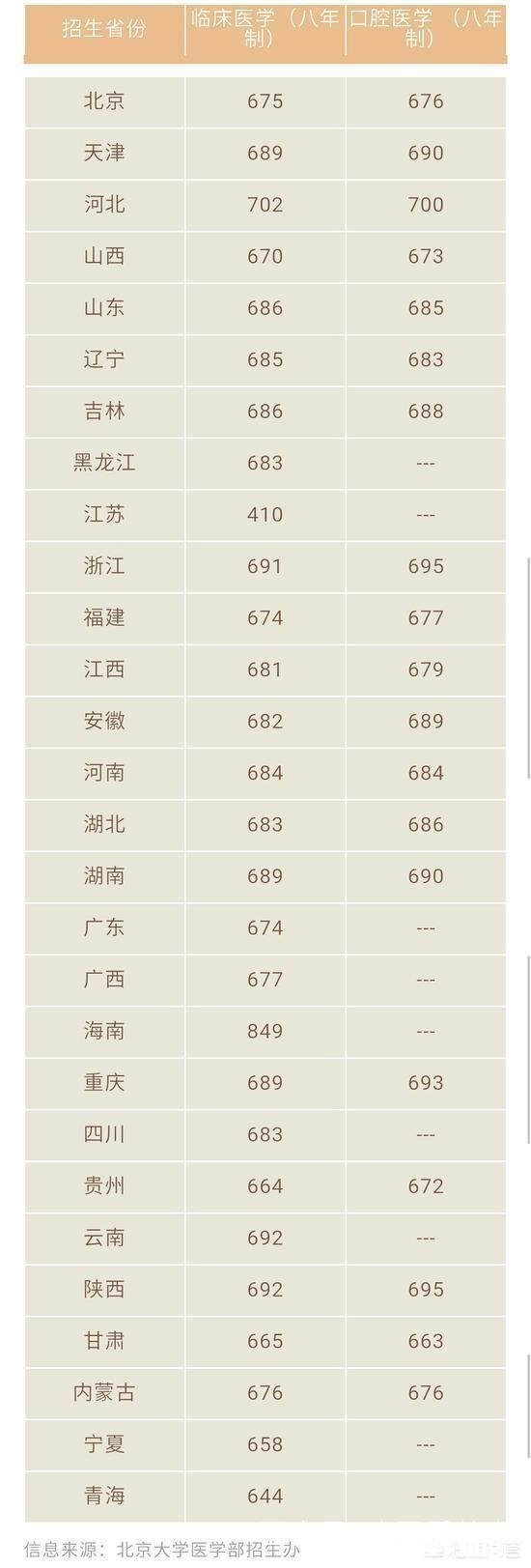 孩子估分660_670,能上北大医学部,决定学医吗还是换别的学校其他专业