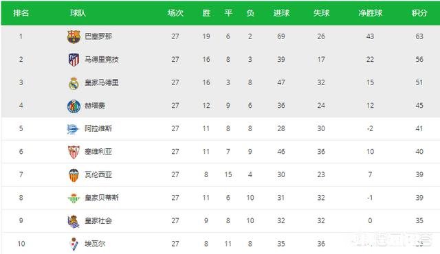 随着齐达内的回归，联赛还剩下9轮的情况下，皇马还有机会夺的西甲的冠军吗