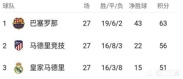 随着齐达内的回归，联赛还剩下9轮的情况下，皇马还有机会夺的西甲的冠军吗