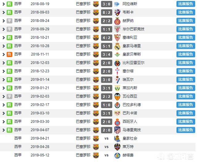 巴萨现在的实力在主场对战其他队伍胜算80％以上有没有