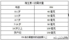 每天应该补充多少维生素C啊