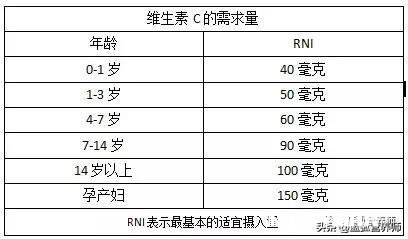 每天应该补充多少维生素C啊