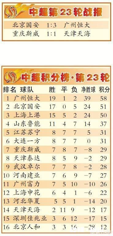 恒大VS重庆前瞻!斯威难阻恒大,恒大有望打破中超十三连胜纪录,你怎么看