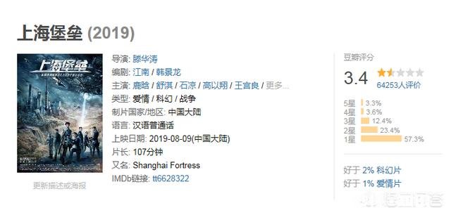 如何看待《上海堡垒》豆瓣评分4.2分，已跌至3.6分有可能反向超越《逐梦演艺圈》