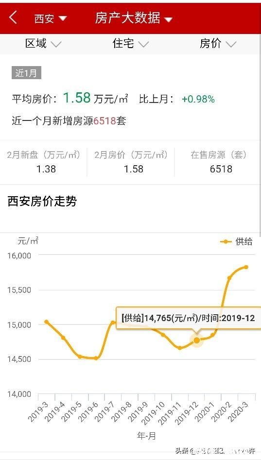 你认为两年后西安房价均价能破两万吗
