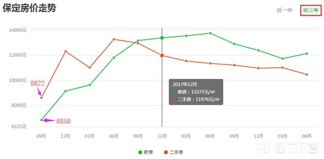 保定近几个月房价走势如何,大概多少钱一平,可以入手吗
