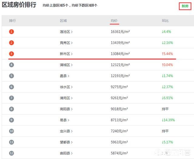 保定近几个月房价走势如何,大概多少钱一平,可以入手吗