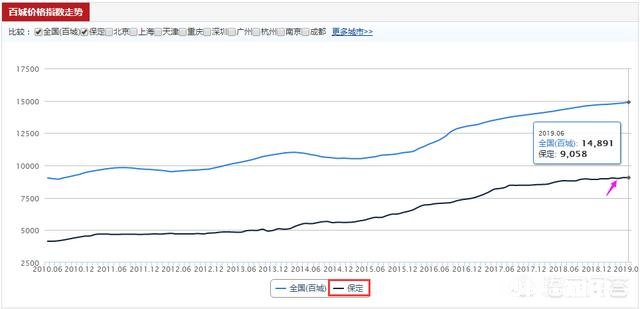 保定近几个月房价走势如何,大概多少钱一平,可以入手吗