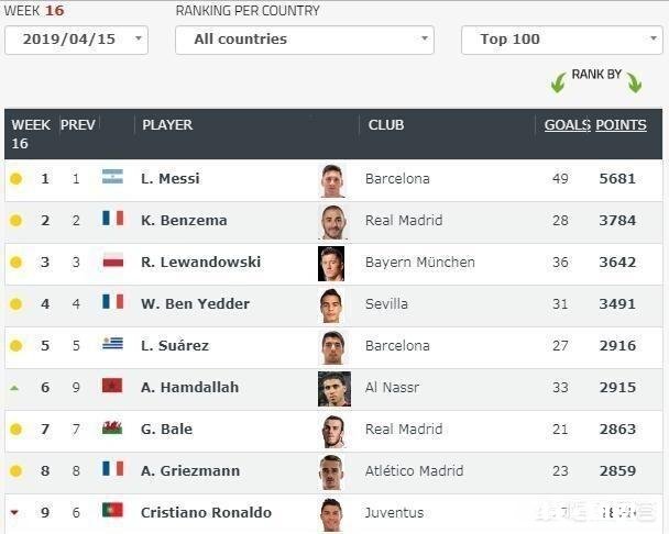 足坛射手榜梅西强势霸榜,C罗欧冠出局只列第九,双方差距越拉越大C罗还能媲美梅西吗