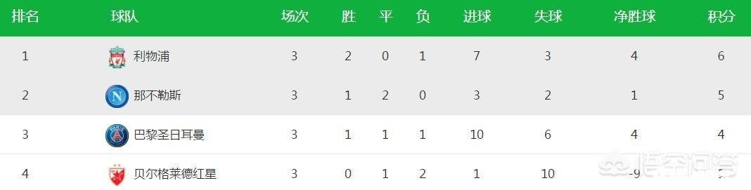 大巴黎2-2那不勒斯，利物浦4-0红星，死亡之组形成，如何评价C组扑朔迷离的出线形势