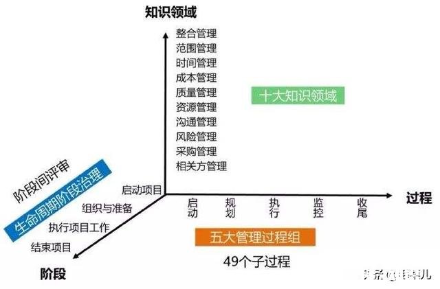 没有具体项目管理经验，要不要去考PMP