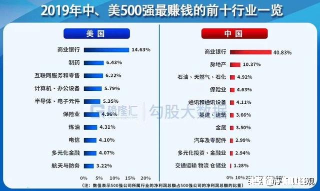 中国既然是制造大国，为什么排在前几位的都是金融或者网络公司