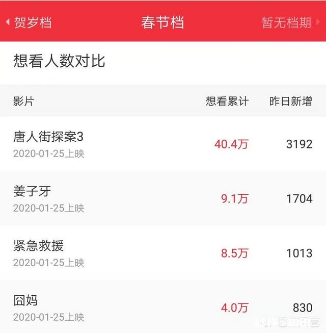 2020年春节档的《唐人街探案3》的票房会超过《战狼2》吗