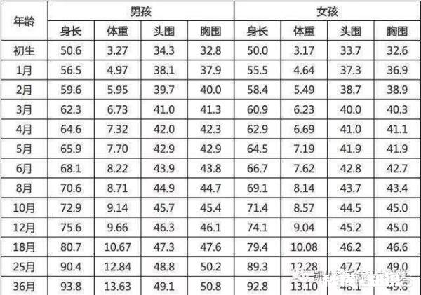婴儿一个月长一斤正常吗