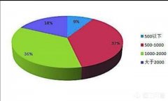 又到开学季，说说大学生现在一个月2000生活费合理么