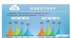 你觉得三大运营商中，哪家4G网络网速最快