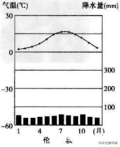 英国是每个地方都和伦敦一样雨很多吗为什么