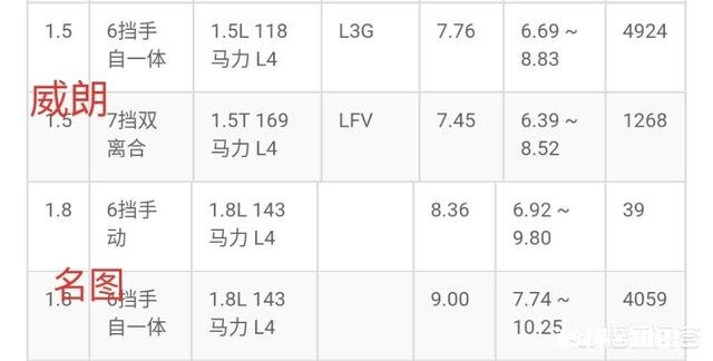 家用代步，威朗和名图哪个好一点