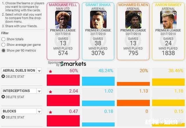 阿森纳新帅看上曼联中场费莱尼，“蓬蓬头”真的适合枪手吗